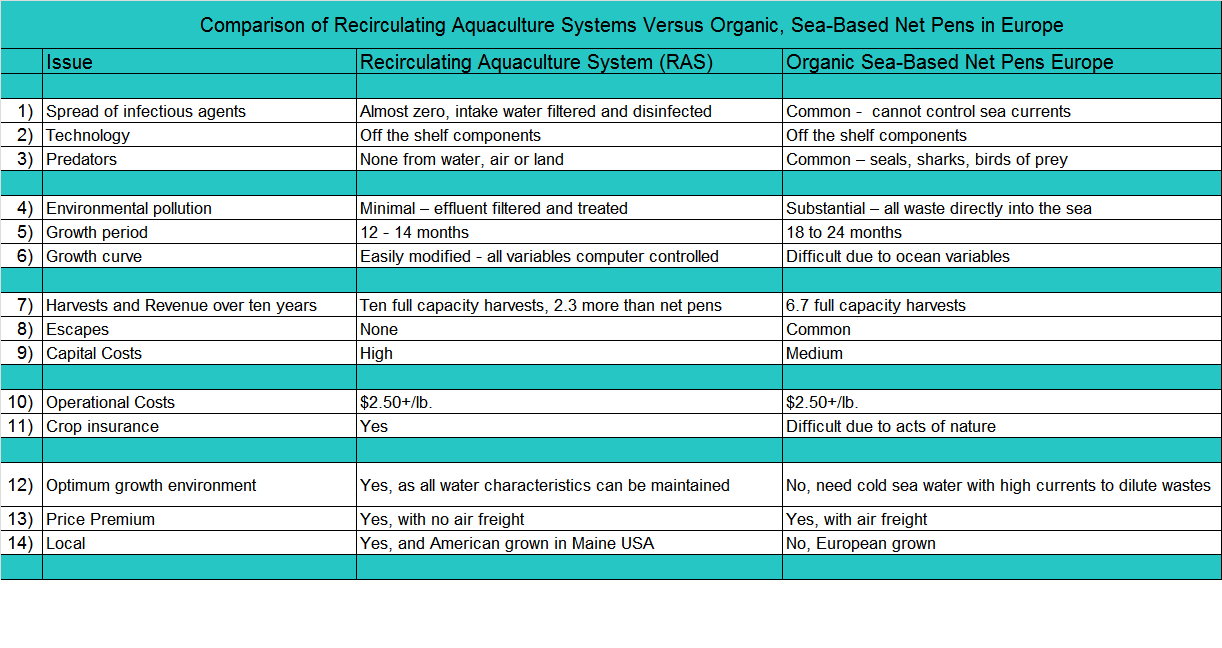 Aquaculture Future - Pros and Cons of Salmon Net Pen Farming and Recirculating Aquaculture System Farming.  Our aquaculture future will have a variation of both.