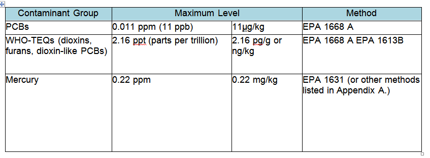 Whole-Foods-Maximum-Contaminant-Levels.png